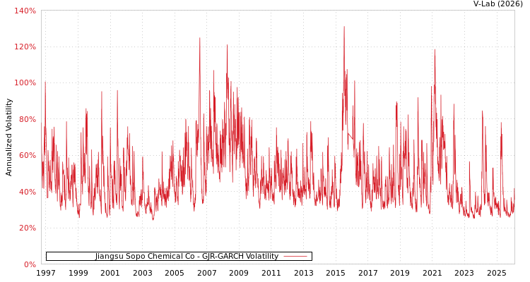 graph of Jiangsu Sopo Chemical Co GJR-GARCH