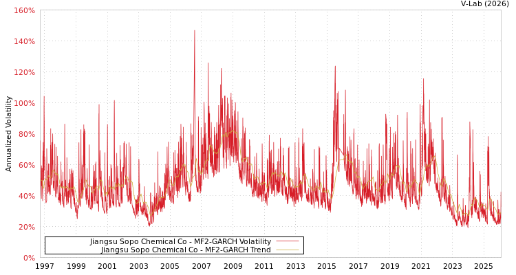 graph of Jiangsu Sopo Chemical Co MF2-GARCH