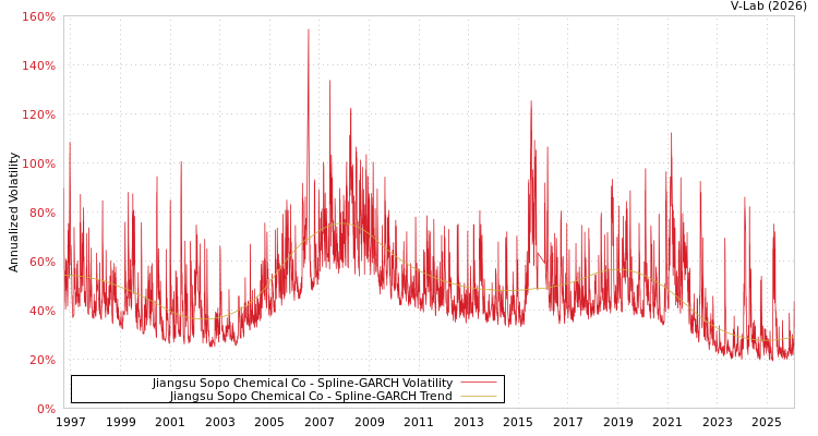 graph of Jiangsu Sopo Chemical Co SGARCH