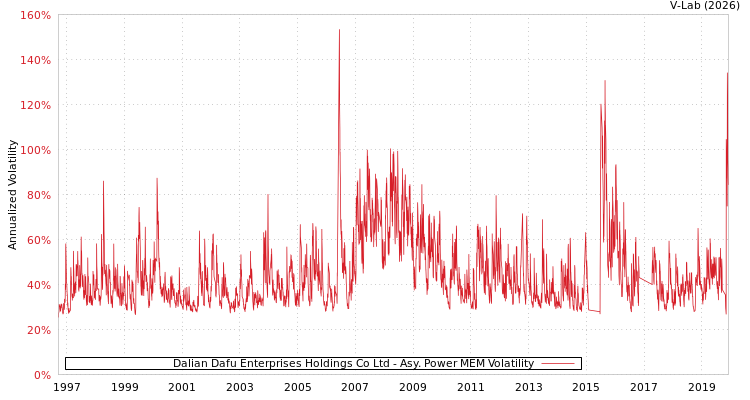 graph of Dalian Dafu Enterprises Holdings Co Ltd APMEM