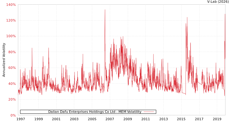 graph of Dalian Dafu Enterprises Holdings Co Ltd MEM
