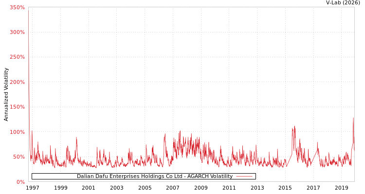 graph of Dalian Dafu Enterprises Holdings Co Ltd AGARCH