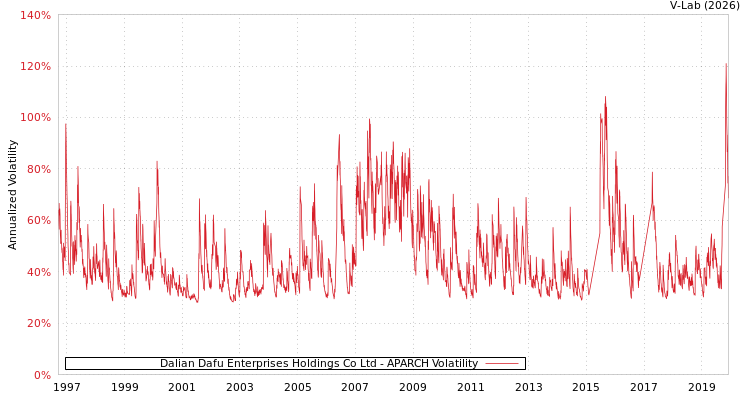 graph of Dalian Dafu Enterprises Holdings Co Ltd APARCH