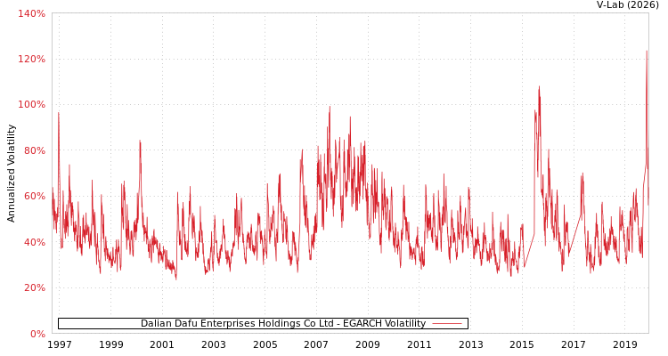 graph of Dalian Dafu Enterprises Holdings Co Ltd EGARCH