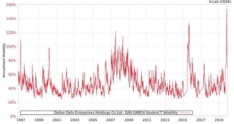 graph of Dalian Dafu Enterprises Holdings Co Ltd GAS-GARCH-T