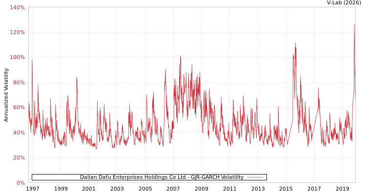 graph of Dalian Dafu Enterprises Holdings Co Ltd GJR-GARCH