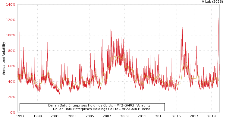 graph of Dalian Dafu Enterprises Holdings Co Ltd MF2-GARCH