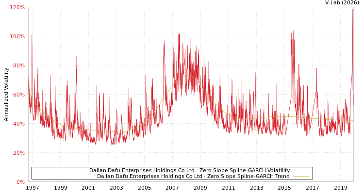 graph of Dalian Dafu Enterprises Holdings Co Ltd S0GARCH
