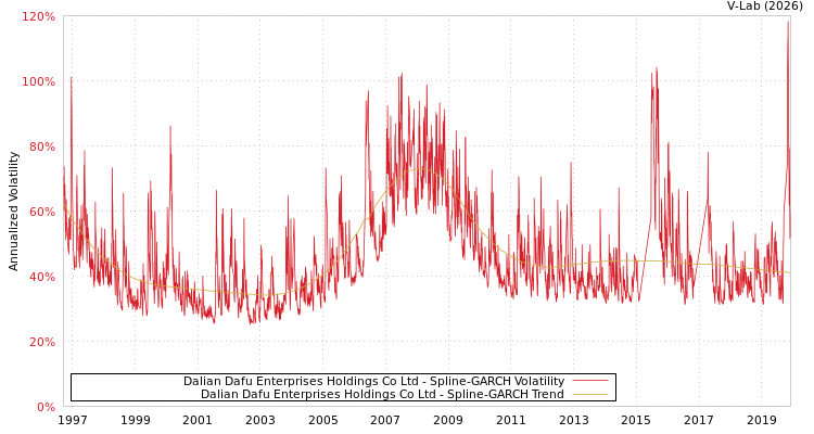 graph of Dalian Dafu Enterprises Holdings Co Ltd SGARCH