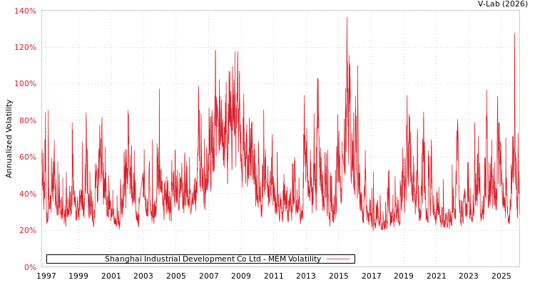 graph of Shanghai Industrial Development Co Ltd MEM