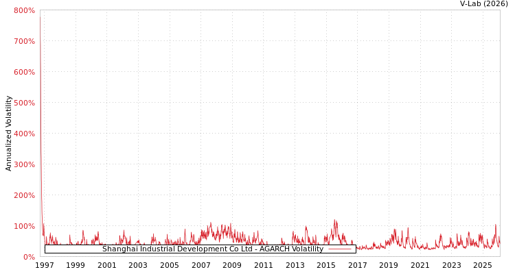 graph of Shanghai Industrial Development Co Ltd AGARCH