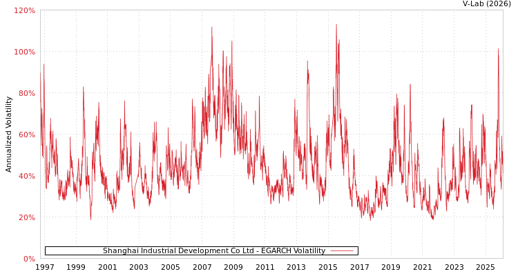 graph of Shanghai Industrial Development Co Ltd EGARCH