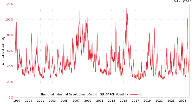 graph of Shanghai Industrial Development Co Ltd GJR-GARCH