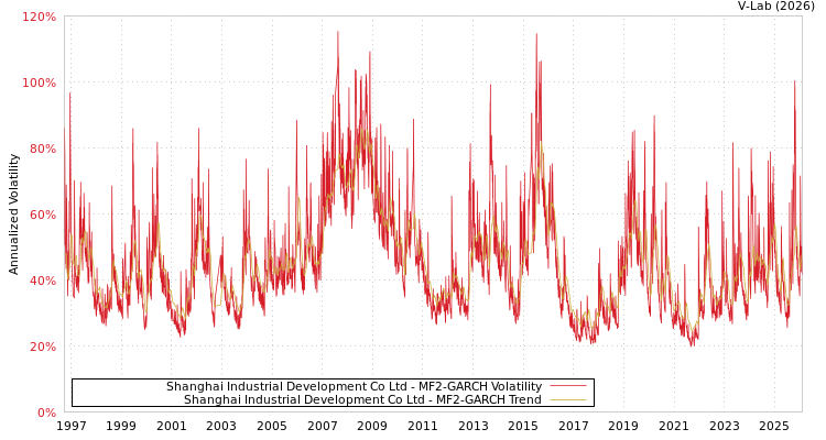 graph of Shanghai Industrial Development Co Ltd MF2-GARCH