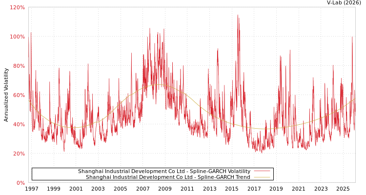 graph of Shanghai Industrial Development Co Ltd SGARCH