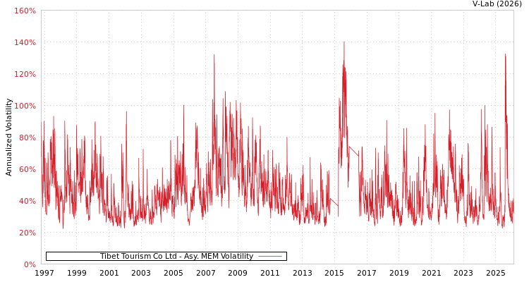graph of Tibet Tourism Co Ltd AMEM