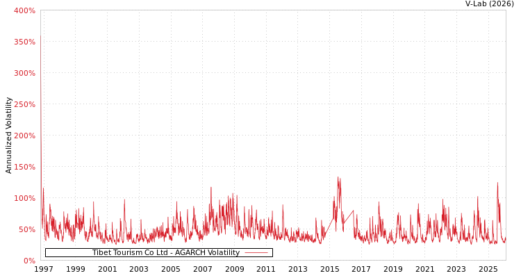 graph of Tibet Tourism Co Ltd AGARCH
