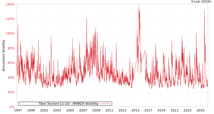 graph of Tibet Tourism Co Ltd APARCH