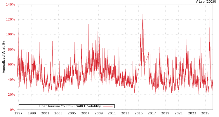 graph of Tibet Tourism Co Ltd EGARCH