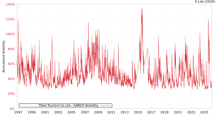 graph of Tibet Tourism Co Ltd GARCH