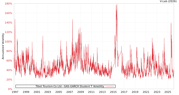 graph of Tibet Tourism Co Ltd GAS-GARCH-T