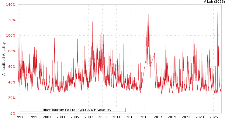 graph of Tibet Tourism Co Ltd GJR-GARCH
