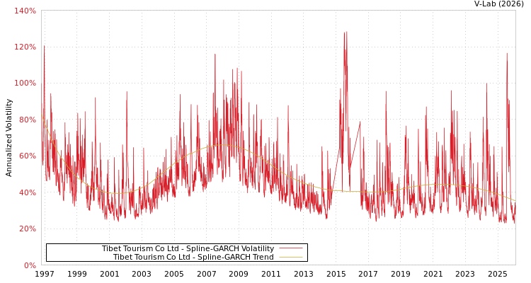 graph of Tibet Tourism Co Ltd SGARCH
