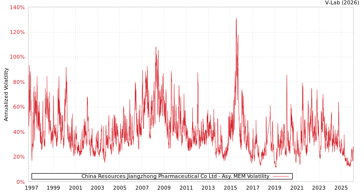 graph of China Resources Jiangzhong Pharmaceutical Co Ltd AMEM