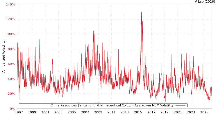 graph of China Resources Jiangzhong Pharmaceutical Co Ltd APMEM