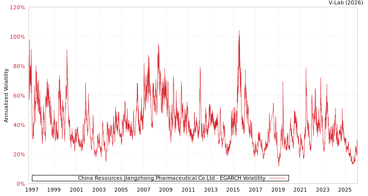 graph of China Resources Jiangzhong Pharmaceutical Co Ltd EGARCH