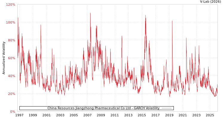 graph of China Resources Jiangzhong Pharmaceutical Co Ltd GARCH