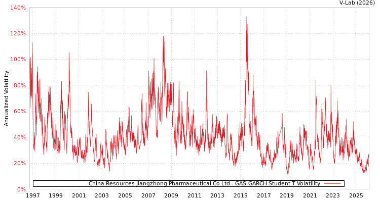 graph of China Resources Jiangzhong Pharmaceutical Co Ltd GAS-GARCH-T