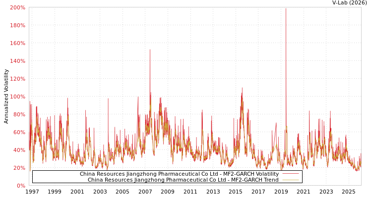 graph of China Resources Jiangzhong Pharmaceutical Co Ltd MF2-GARCH