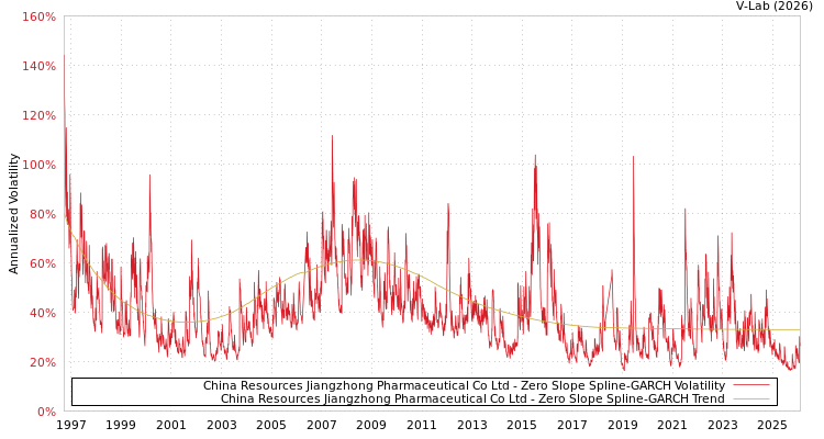graph of China Resources Jiangzhong Pharmaceutical Co Ltd S0GARCH