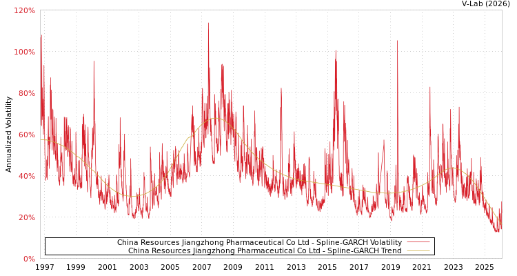 graph of China Resources Jiangzhong Pharmaceutical Co Ltd SGARCH