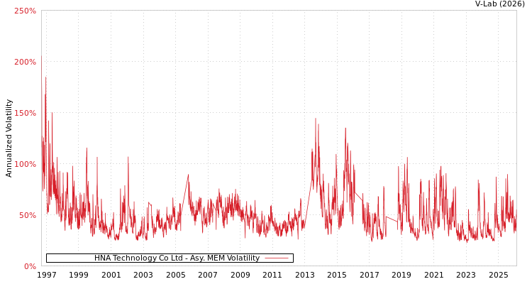graph of HNA Technology Co Ltd AMEM
