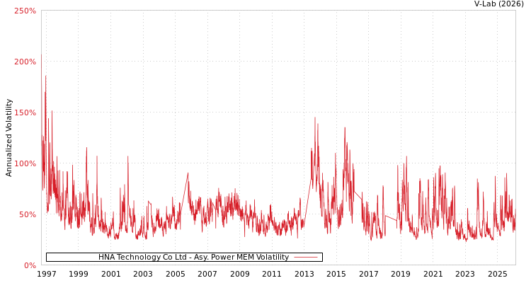 graph of HNA Technology Co Ltd APMEM