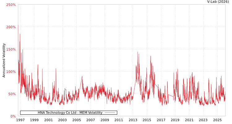 graph of HNA Technology Co Ltd MEM