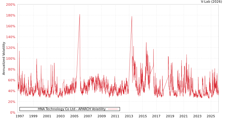 graph of HNA Technology Co Ltd APARCH