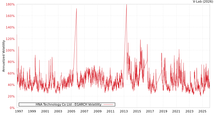graph of HNA Technology Co Ltd EGARCH