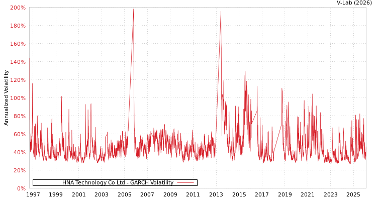 graph of HNA Technology Co Ltd GARCH