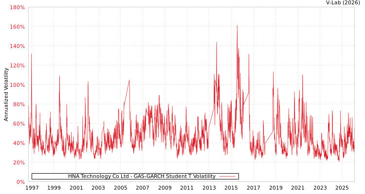graph of HNA Technology Co Ltd GAS-GARCH-T