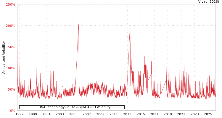 graph of HNA Technology Co Ltd GJR-GARCH