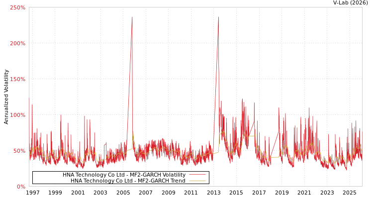 graph of HNA Technology Co Ltd MF2-GARCH