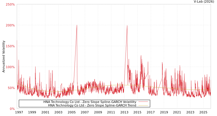 graph of HNA Technology Co Ltd S0GARCH
