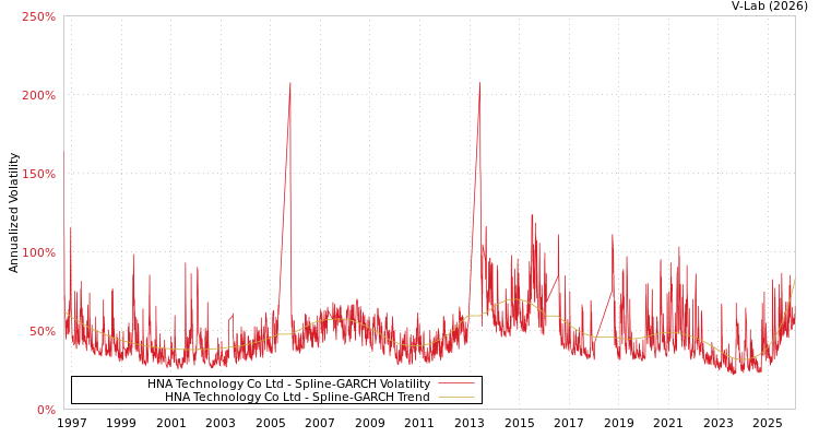 graph of HNA Technology Co Ltd SGARCH