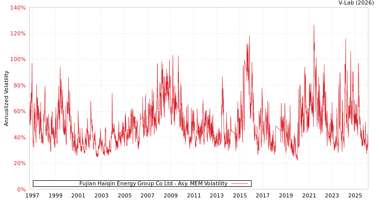 graph of Fujian Haiqin Energy Group Co Ltd AMEM