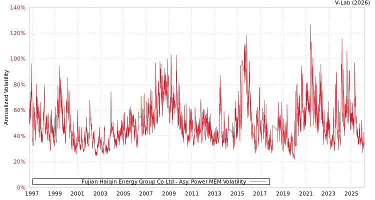 graph of Fujian Haiqin Energy Group Co Ltd APMEM