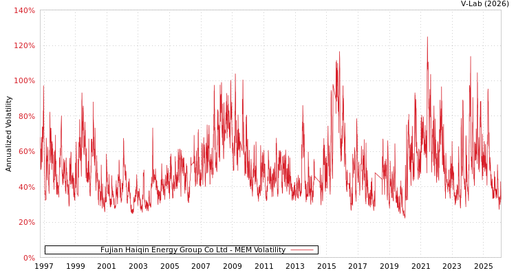 graph of Fujian Haiqin Energy Group Co Ltd MEM