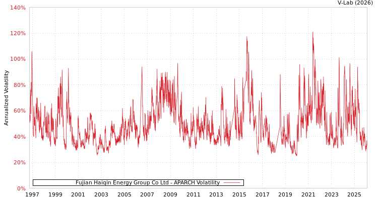graph of Fujian Haiqin Energy Group Co Ltd APARCH